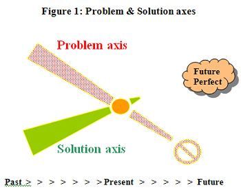 Fig. 1 - Problem & Solution axes